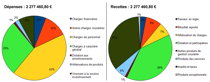 Diagramme du budget de fonctionnement de Lherm