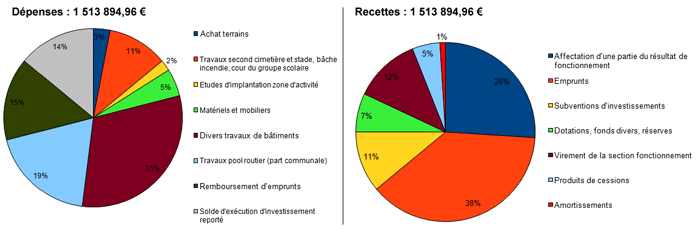 Diagramme du budget d'investissement de la mairie de Lherm