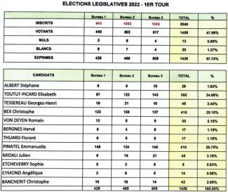 [ELECTIONS LEGISLATIVES - 1er TOUR]