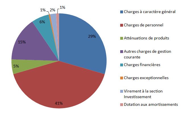 Diagramme depenses du budget de fonctionnement de Lherm