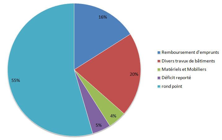 Diagramme depenses du budget d'investissement de Lherm