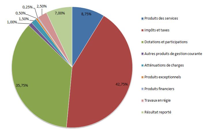 Diagramme recettes du budget de fonctionnement de Lherm