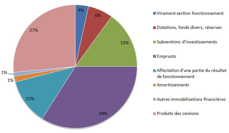 Diagramme recettes du budget d'investissement de Lherm