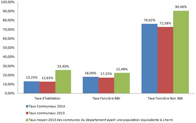 Taux d'Imposition