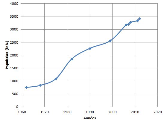 Evolution de la population de Lherm